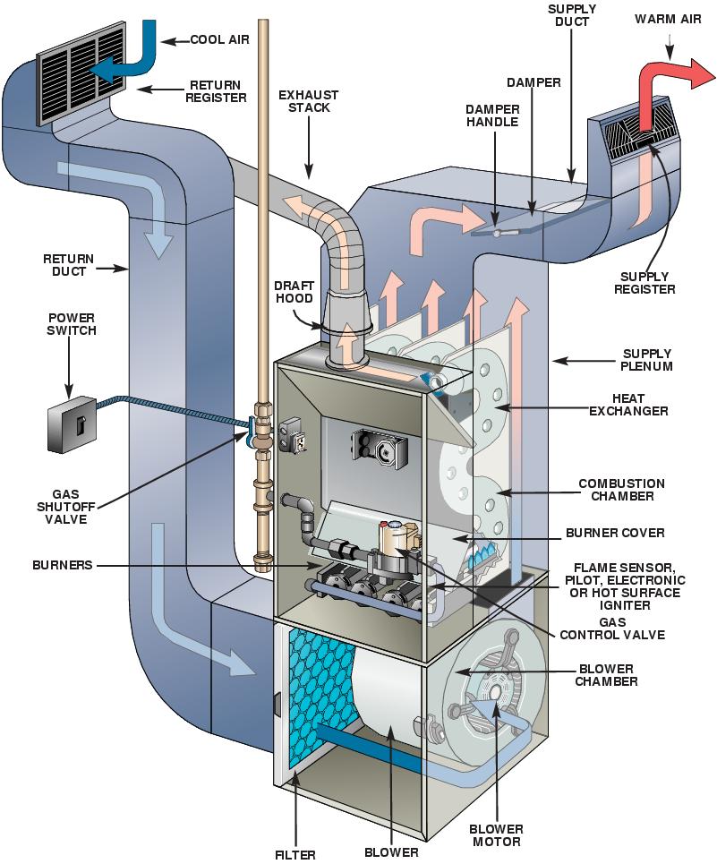 Gas Furnace Schematics